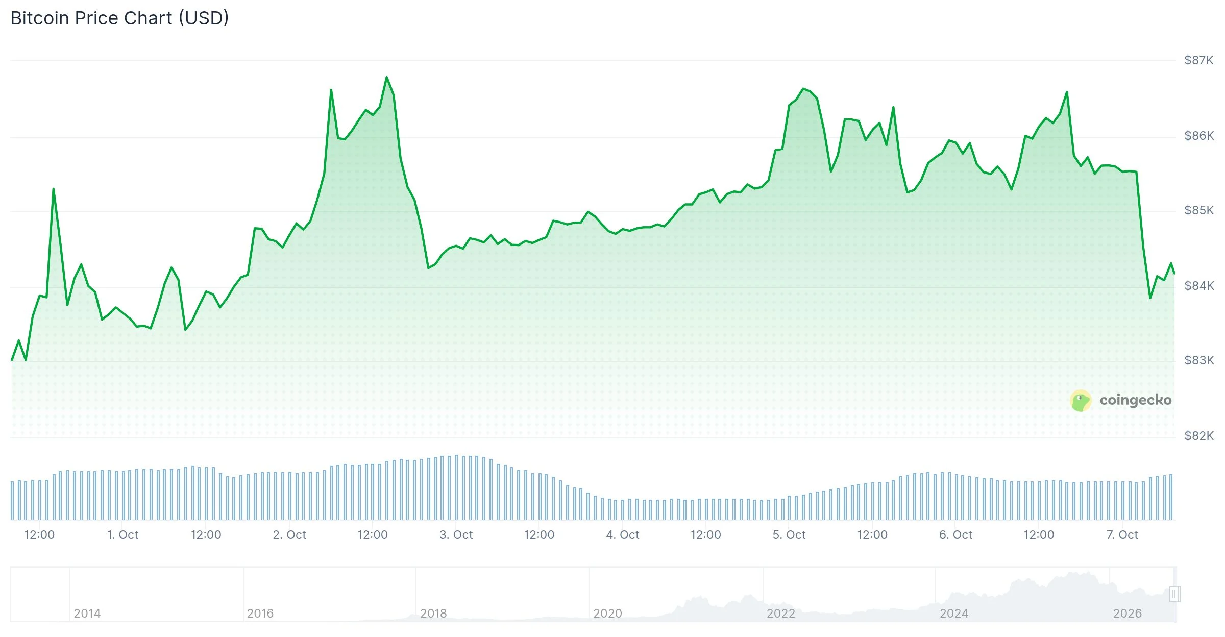 Bitcoin's Push Toward $90,000 Stalls as Weekly ETF Inflows Drop 90% — Is $100K Still on the Table This Year?