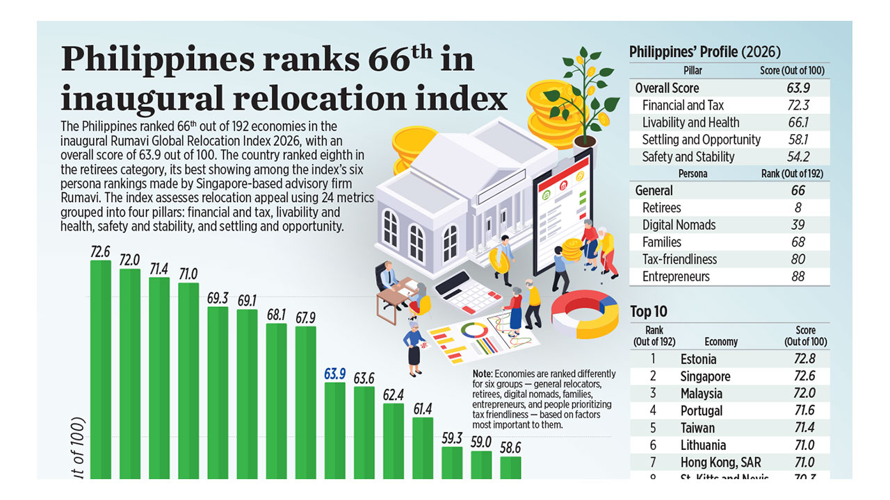 Filipinas ocupa el puesto 66 en el índice inaugural de reubicación de Rumavi 2026