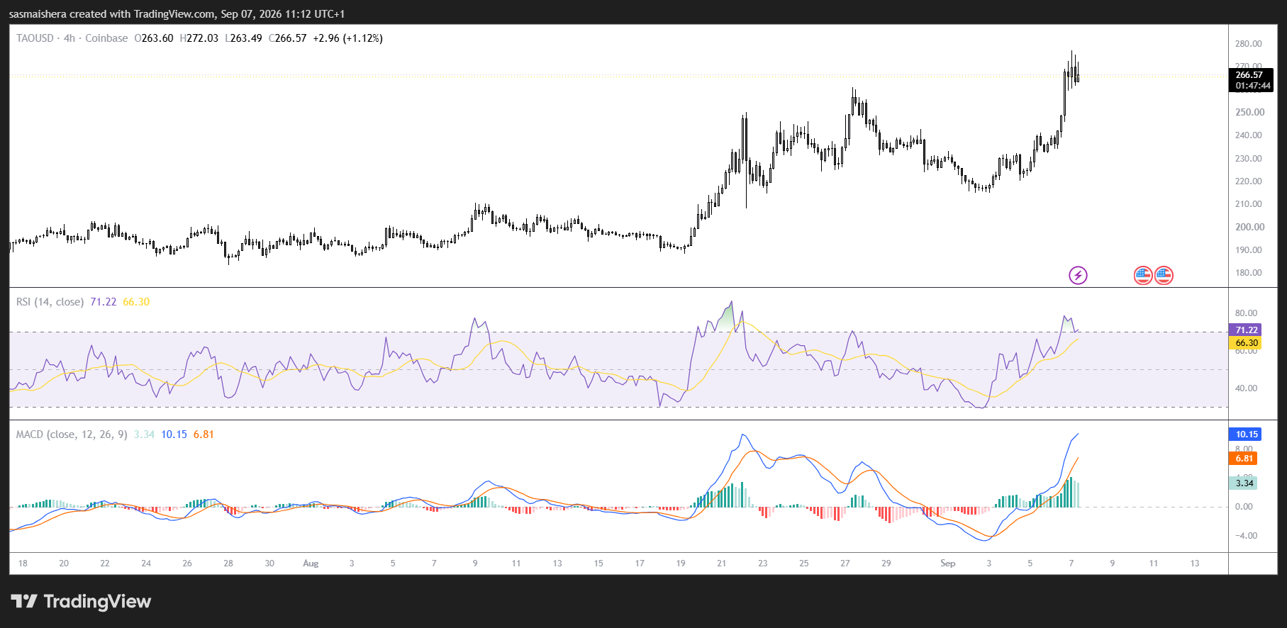 Bittensor Aims for $300 as TAO Extends Its Five-Day Rally