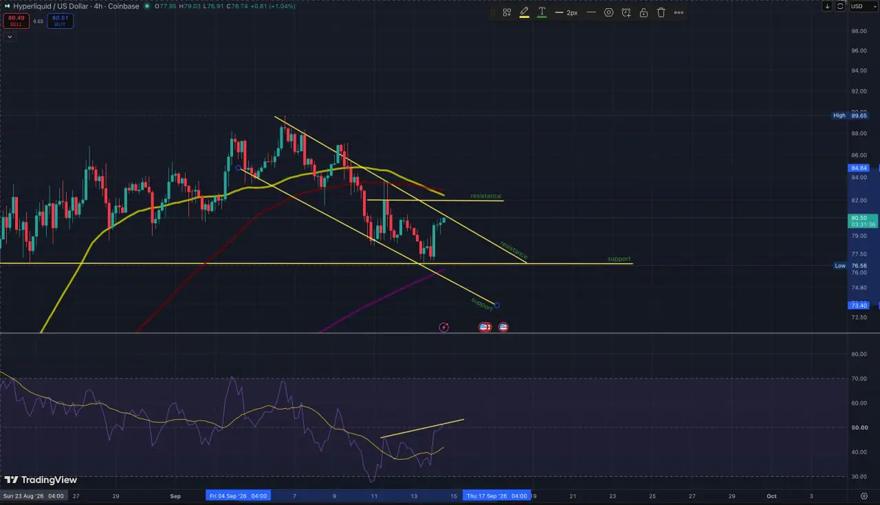 Цена HYPE сталкивается с первым серьезным испытанием после отскока от $77