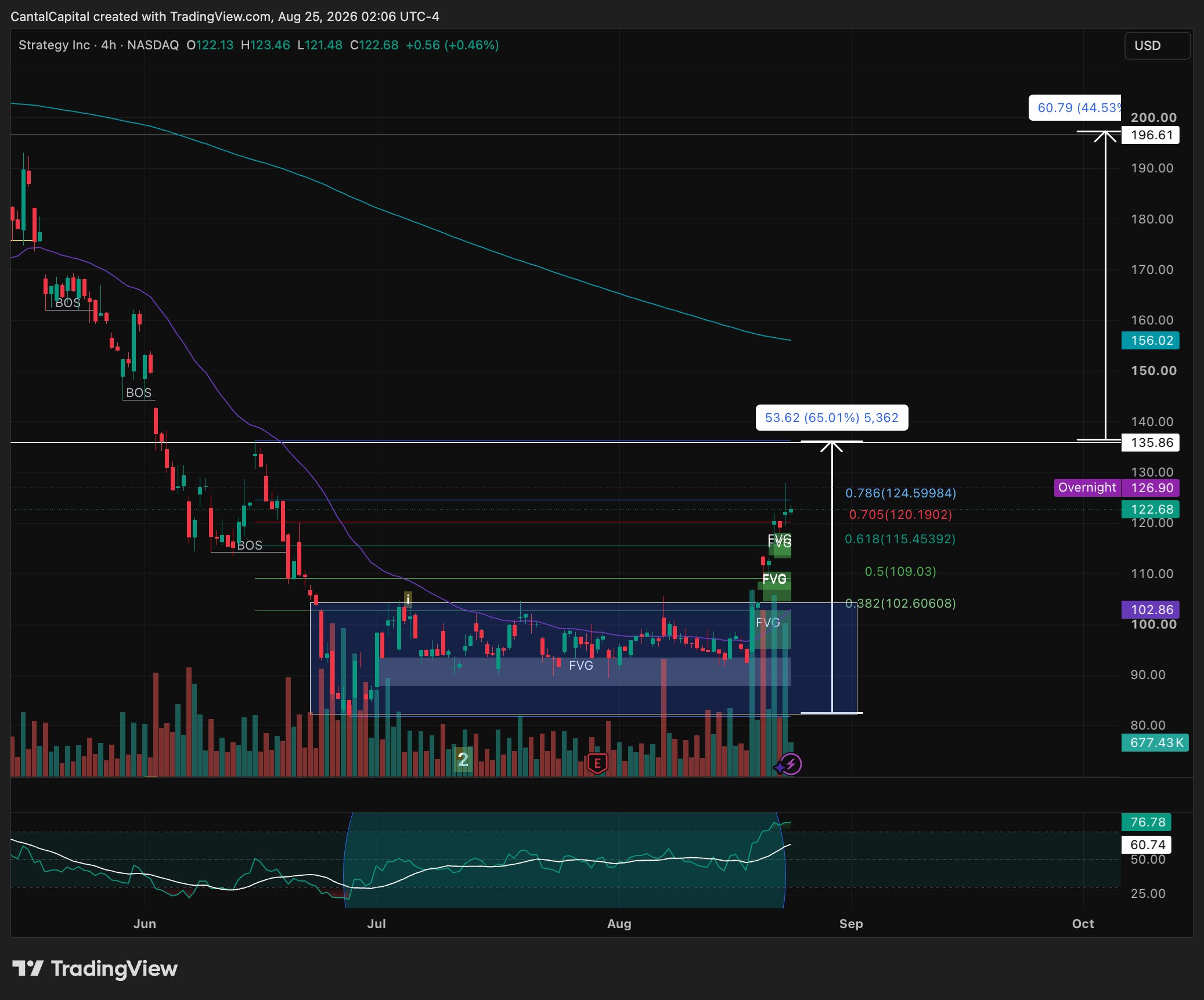 Canaccord Raises Strategy (MSTR) Price Target to $175 as Bitcoin Recovery Lifts Shares