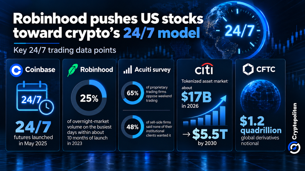 Robinhood planuje handel akcjami 24/7 w weekendy, ponieważ Wall Street zbliża się do rytmu krypto