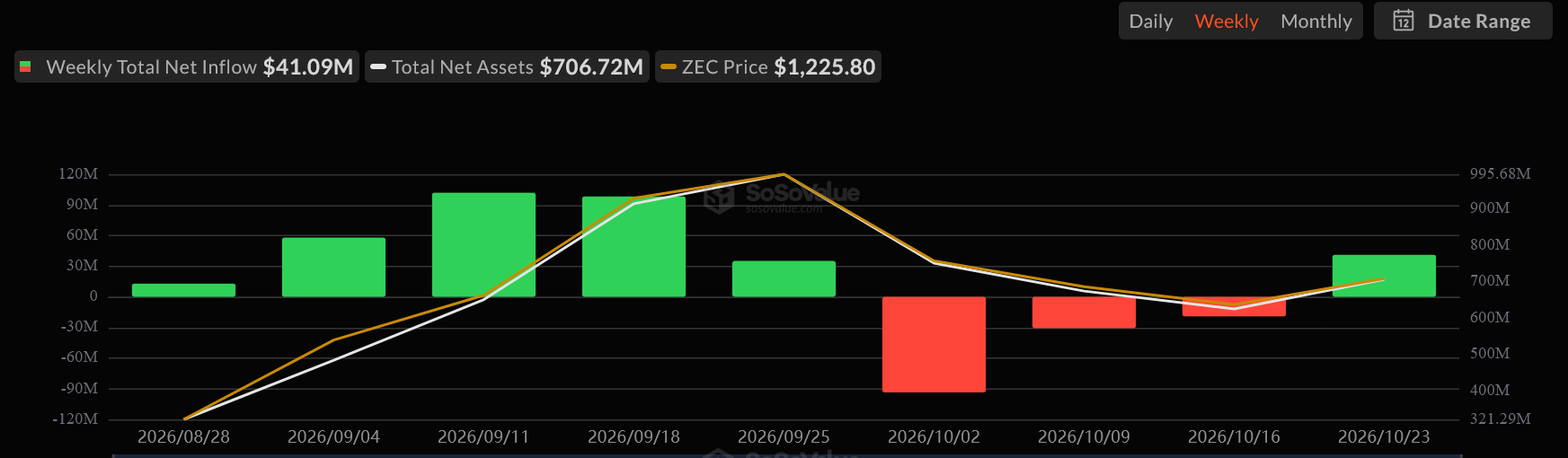 Притоки в Zcash ETF развернули три недели оттоков на фоне роста ZEC
