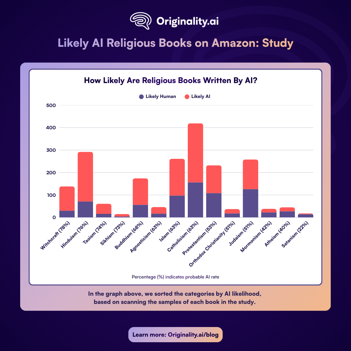 Originality.ai flags 1,272 of 2,034 Amazon religious titles as likely AI-written