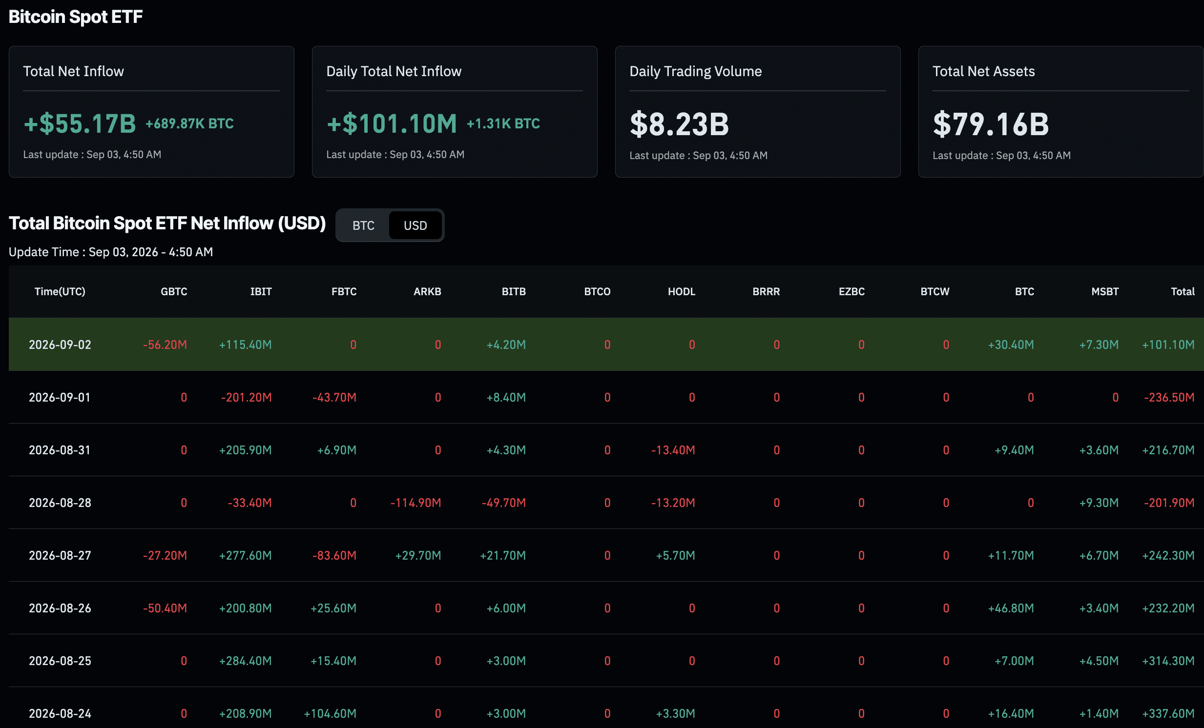 US-Spot-Bitcoin-ETFs vor erster September-Probe: Ausflüsse von 236,46 Mio. USD tilgen Zuflüsse des Vortages