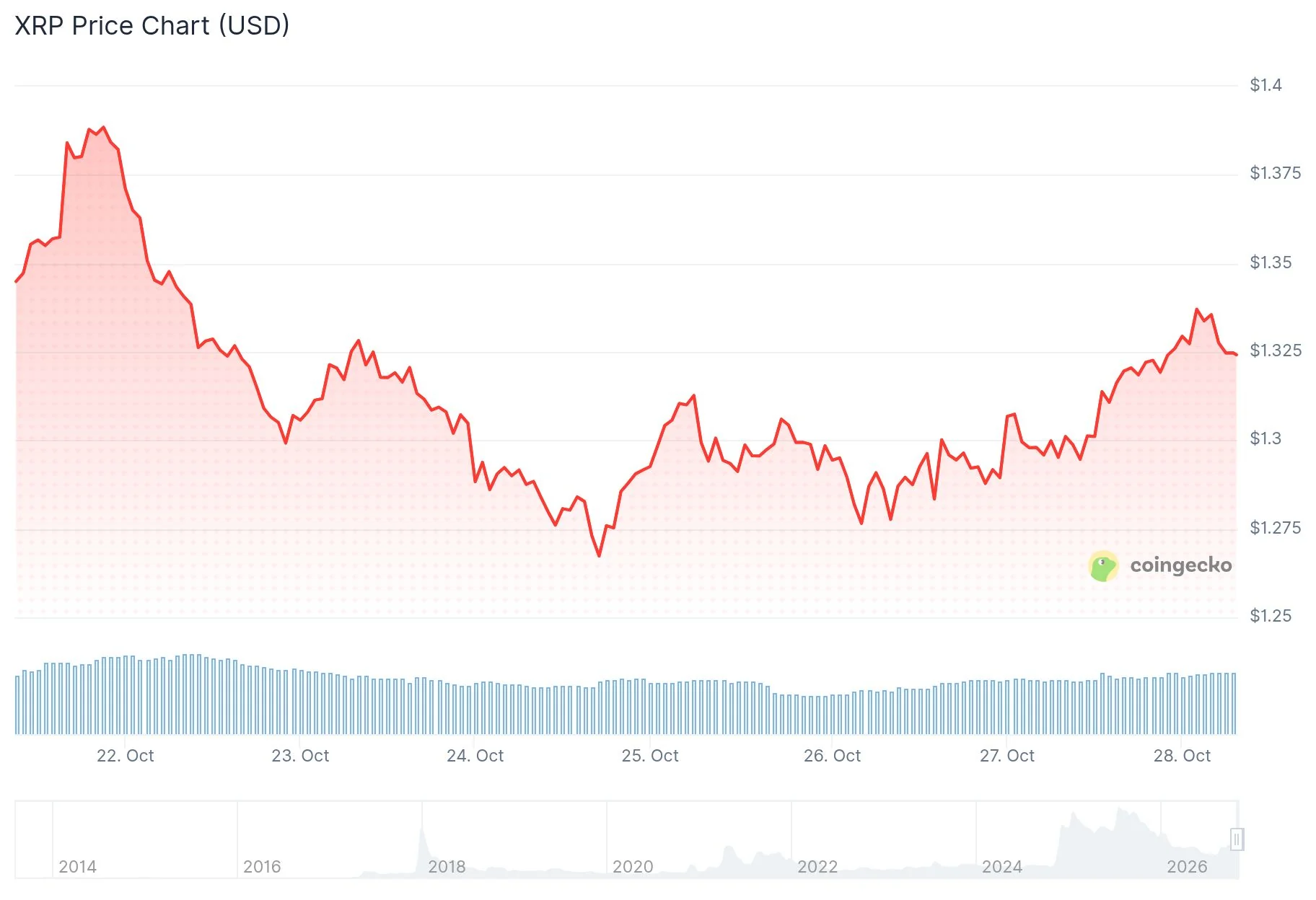 XRP около $1,31: Ripple получила национальную банковскую лицензию, а на графике появился сигнал на покупку TD Sequential