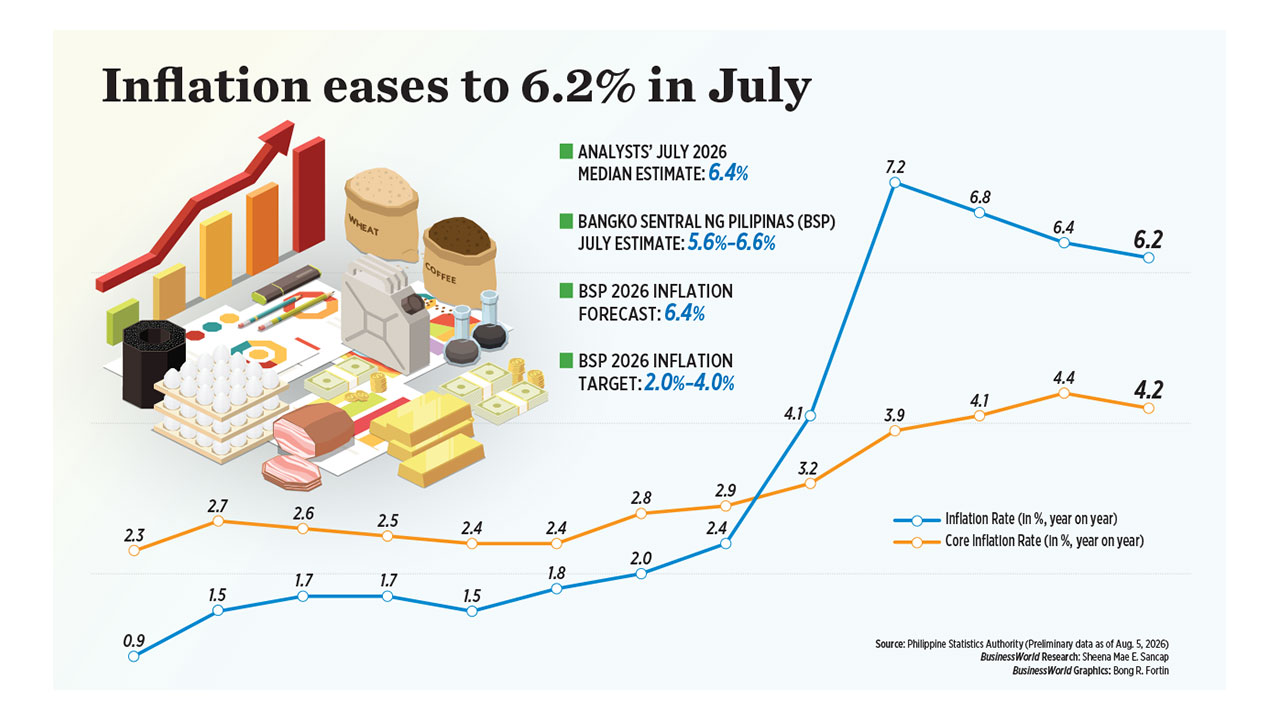 La inflación en Filipinas se modera a 6.2% en julio