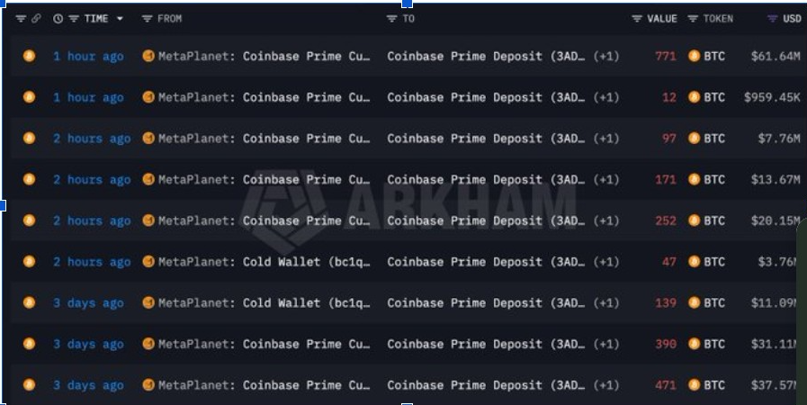 Metaplanet переводит 1,350 BTC на Coinbase Prime, пока Bitcoin тестирует сопротивление на $80,000