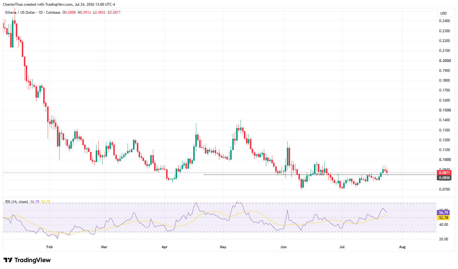 Ethena тестирует поддержку $0.085 после перевода ENA на $26.4 млн