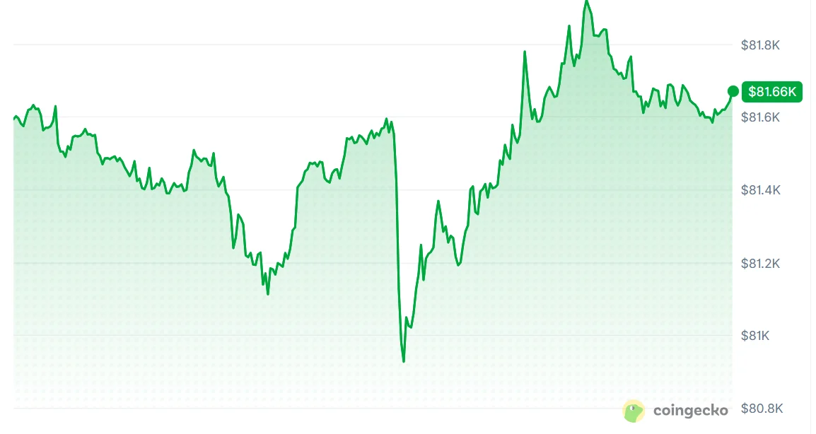 Bitcoin Price Outlook: $80K BTC Support Faces Test as MVRV Falls