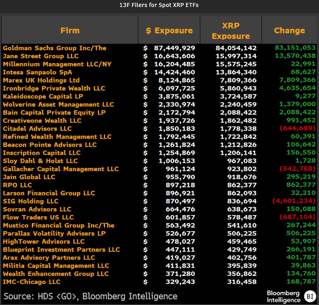 高盛以 8,740 萬美元 XRP ETF 持倉居首
