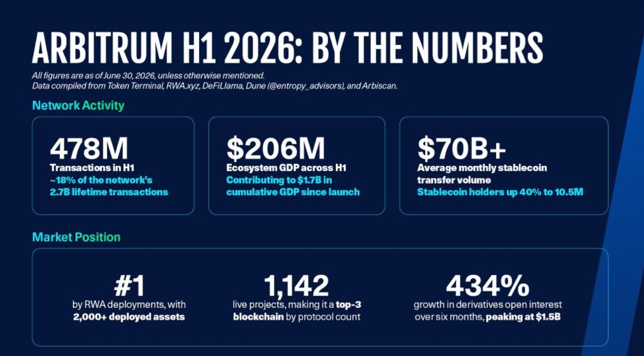 ARB вырос почти на 70%, поскольку Bitcoin Hyper привлек 33,1 млн долларов на Layer 2 для Биткоина