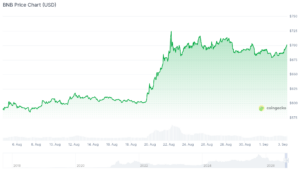 Arbitrum's 68% Monthly Surge Puts Focus on BNB, XRP, and LiquidChain