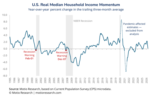 Guest Contribution: The U.S. Household-Income Cycle and the Motio Rule