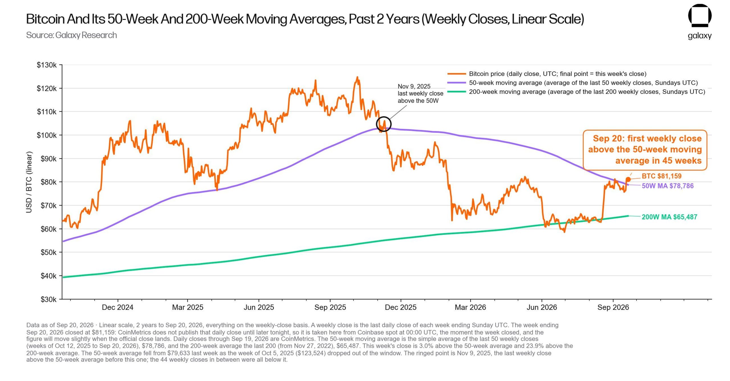 Bitcoin Reclaims 50-Week Moving Average for First Time Since November 2025 as $83,000 Emerges as Next Test