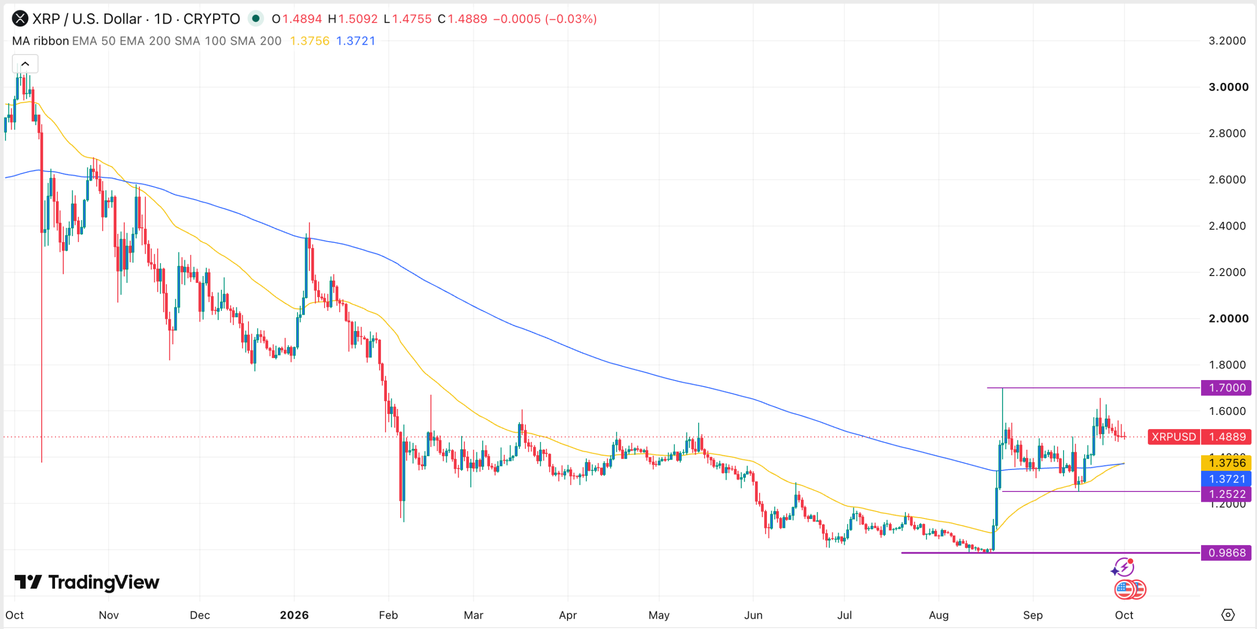 Цена XRP сформировала «золотой крест» на фоне притоков в спотовые ETF на $121 млн