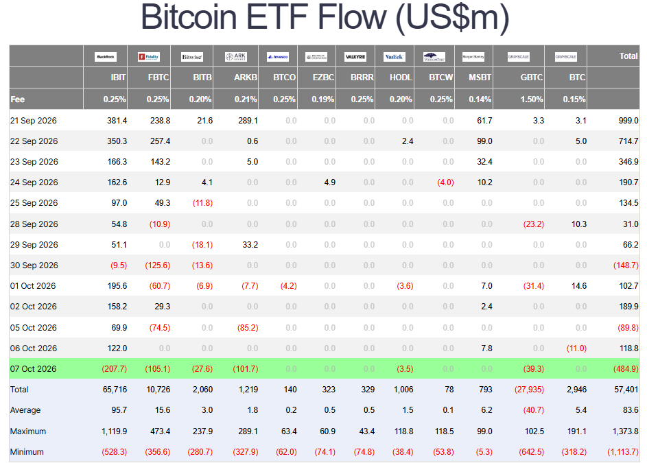 Отток из биткоин-ETF составил 484,9 млн долларов на фоне тестирования поддержки BTC на уровне 82 000 долларов