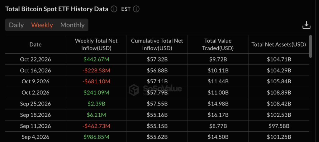Flux des ETF crypto scindés : les fonds Bitcoin gagnent 305 millions $, les fonds Ethereum perdent 221 millions $