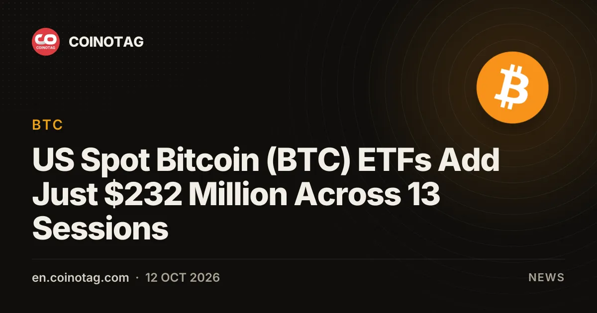 Amerykańskie spot ETF-y na Bitcoina (BTC) przyciągnęły zaledwie 232 mln USD w ciągu 13 sesji