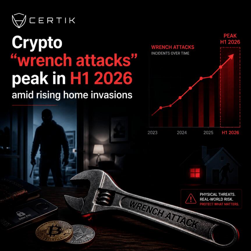 CertiK: криптовалютные «wrench attacks» резко участились в H1 2026 на фоне роста домашних вторжений
