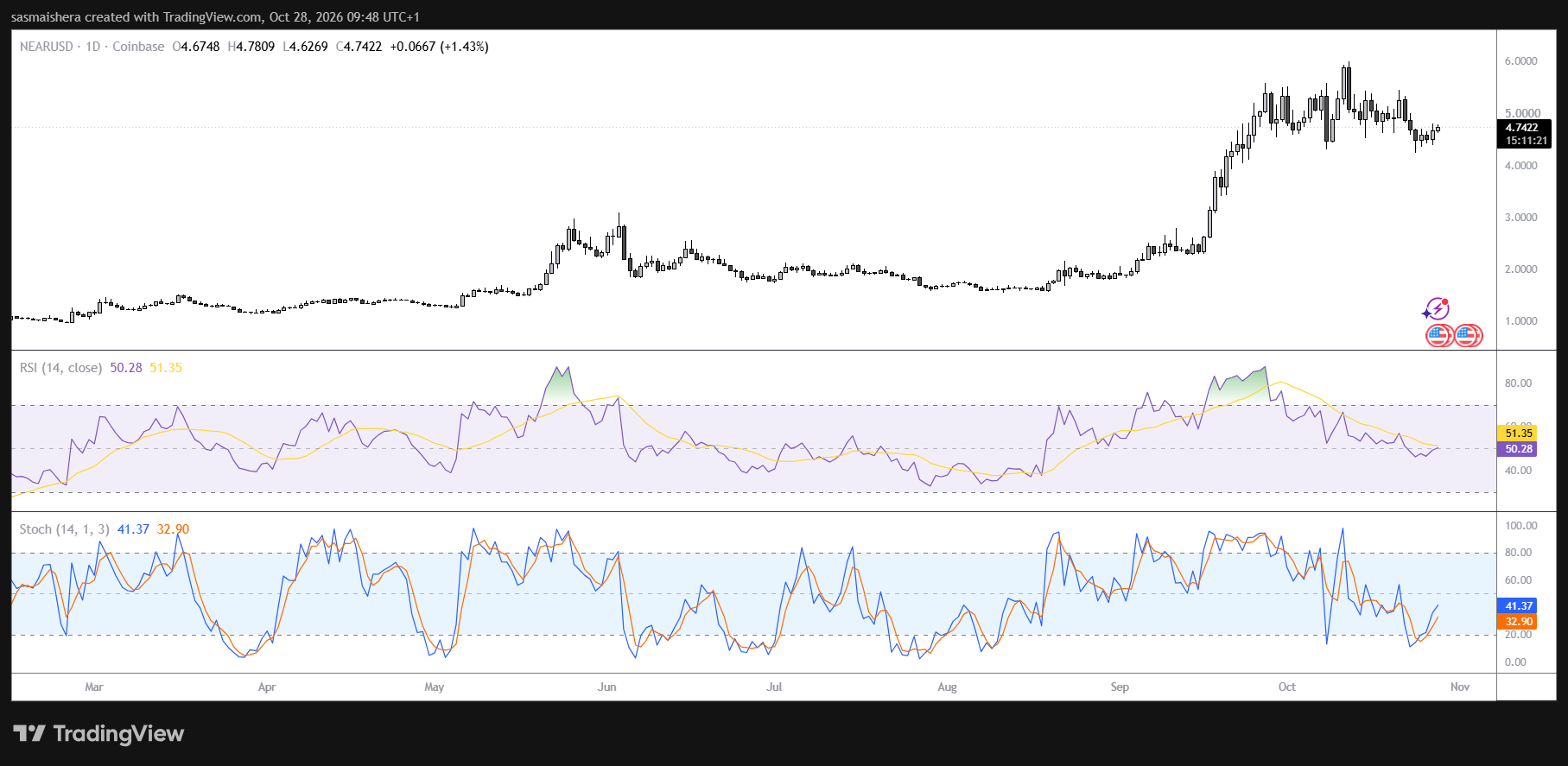NEAR нацелился на $5 после запуска бессрочных контрактов на Jio, несмотря на отток из ETF Bitwise