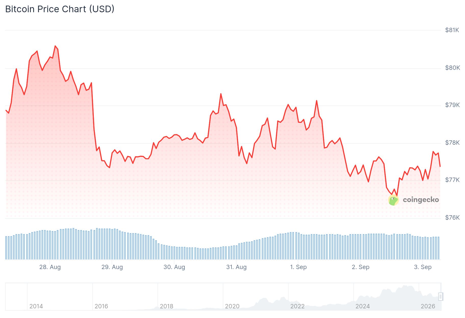 Bitcoin Falls to $77,132 as U.S.-Iran Tensions and Yield Fears Weigh on Price
