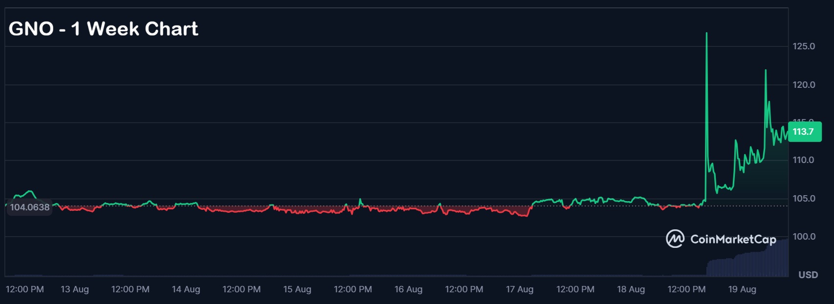 Gnosis stijgt 8,49% terwijl GnosisDAO een voorstel voor Ethereum-integratie overweegt