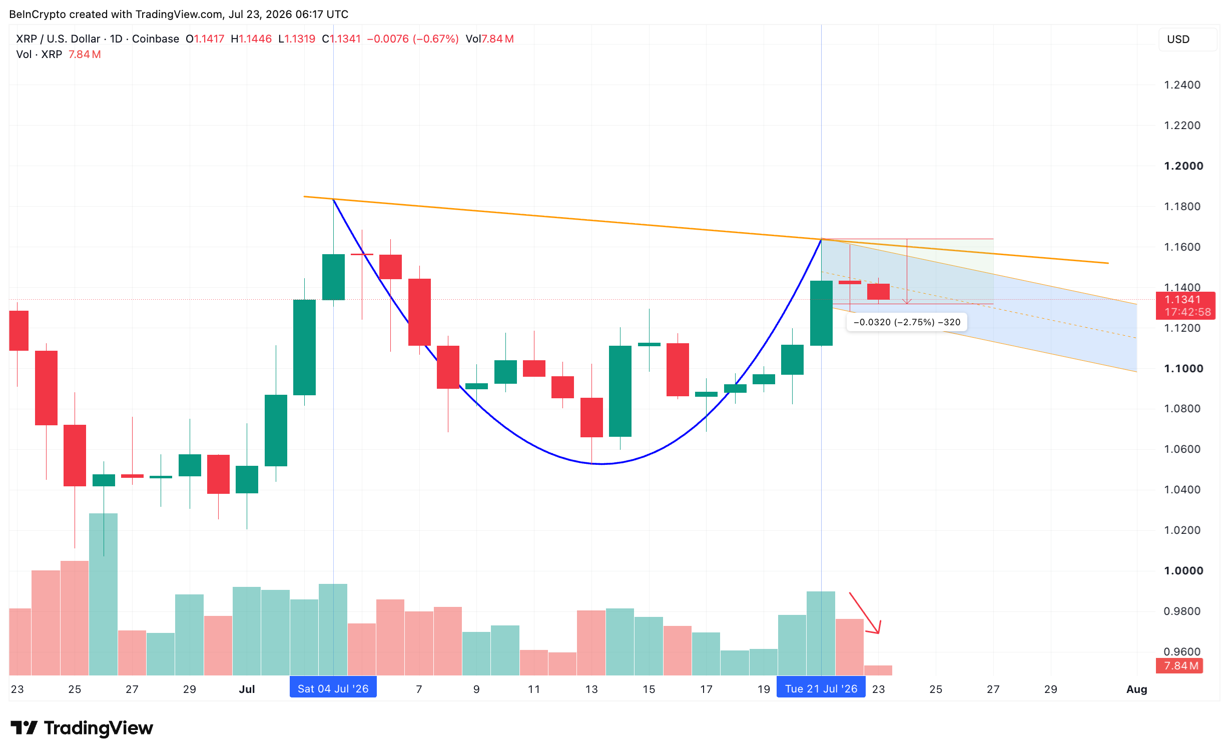 Le XRP maintient sa configuration haussière au-dessus de 1,13 $ malgré le ralentissement discret des entrées ETF