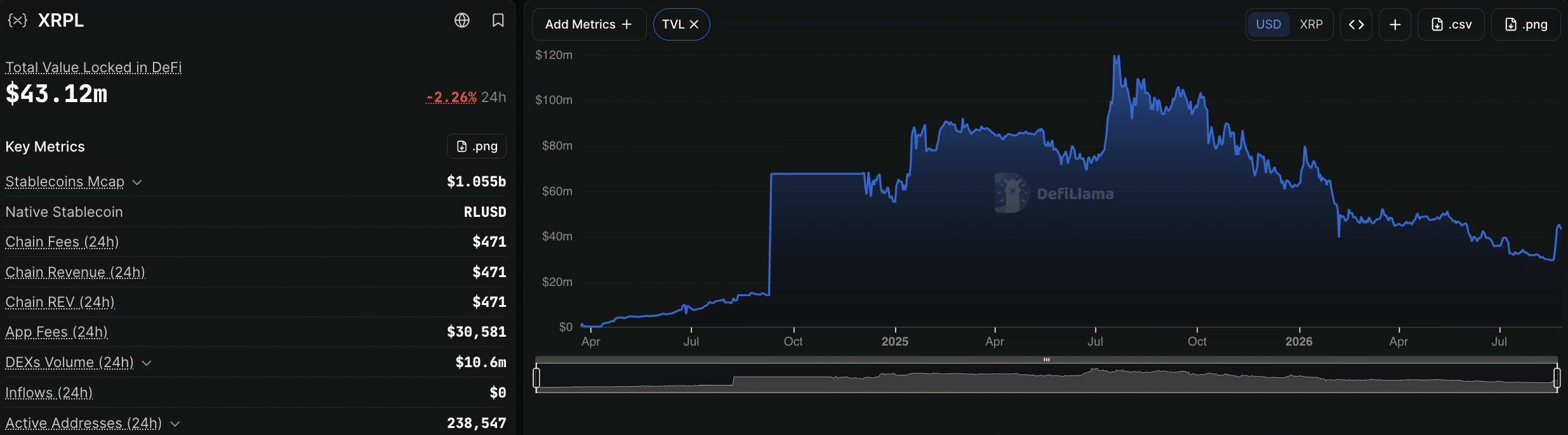 XRP Ledger Activity Rises in August as New Address Growth Stays Flat