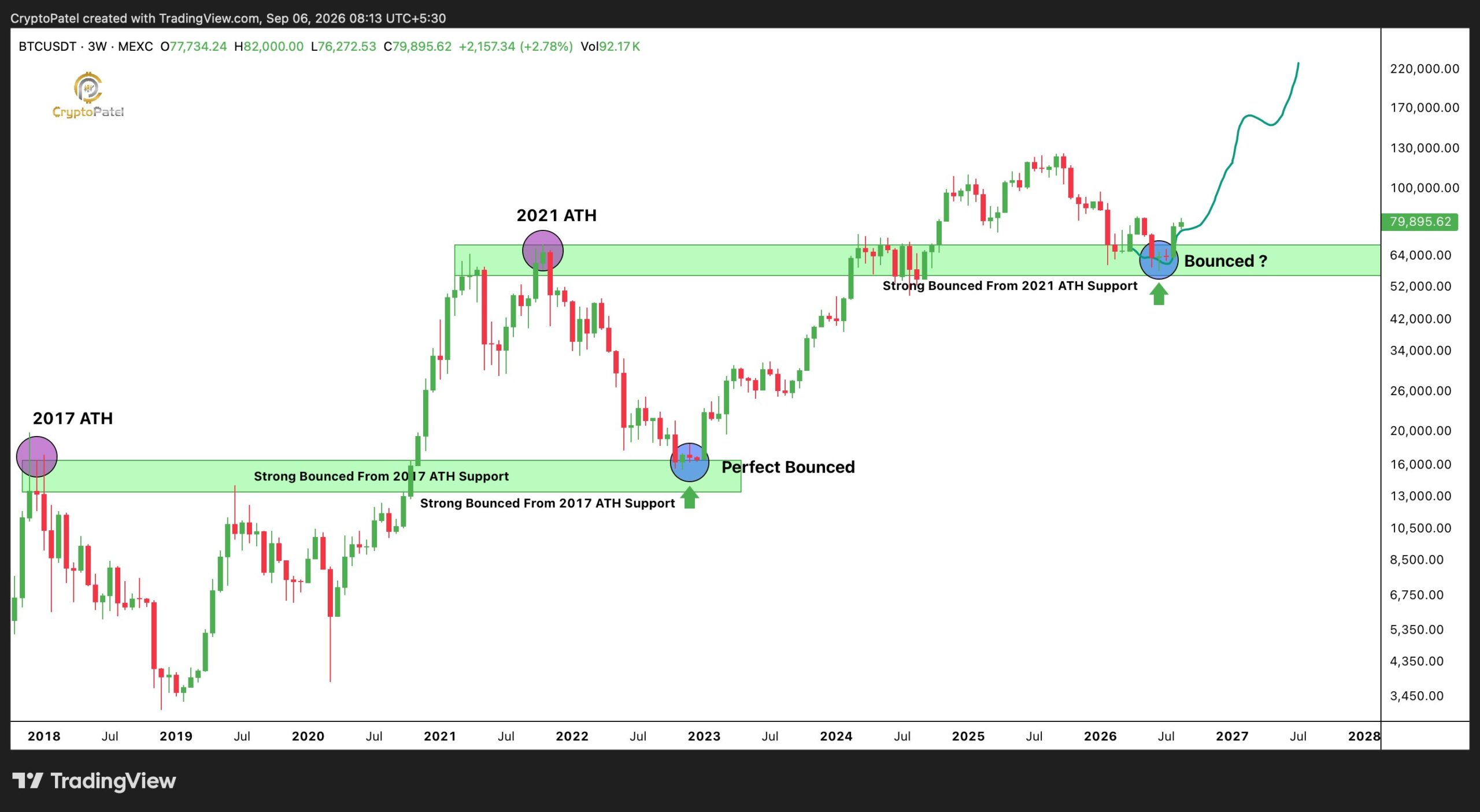 Bitcoin Nears Key $79K–$83K Resistance as Analysts Point to 2022-Like Bottom Structure