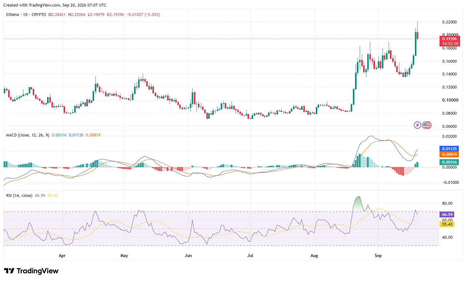 Arthur Hayes Buys 25.33M ENA as Ethena Approves 95% Revenue Buybacks