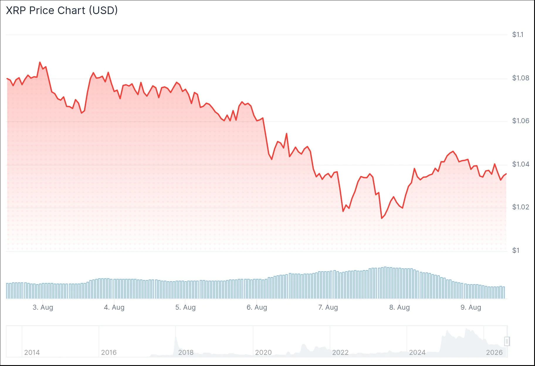 XRP Holds Near $1.03 as Traders Watch the $1.00 Support Level