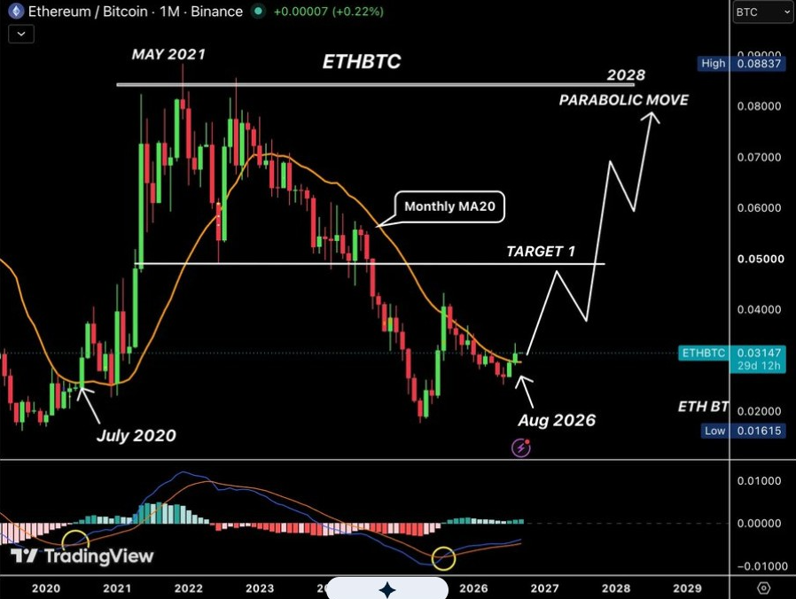 Прогноз цены Ethereum: ETH/BTC возвращает MA20 на месячном графике, ETH нацеливается на сопротивление $2,600