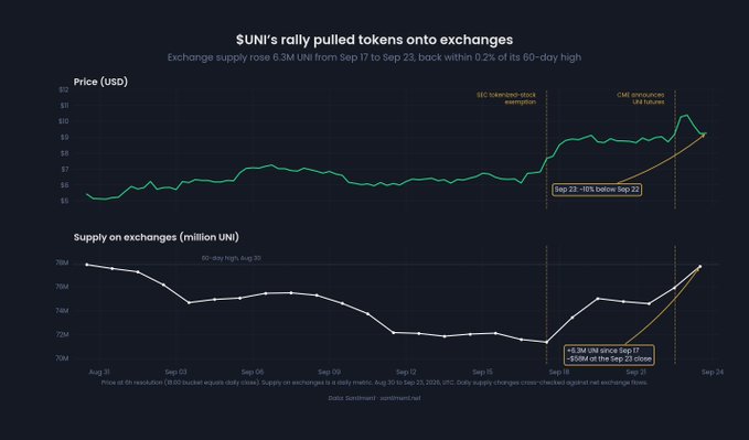 Uniswap (UNI) Price Faces $8.87 Risk as Exchange Supply Hits 60-Day High