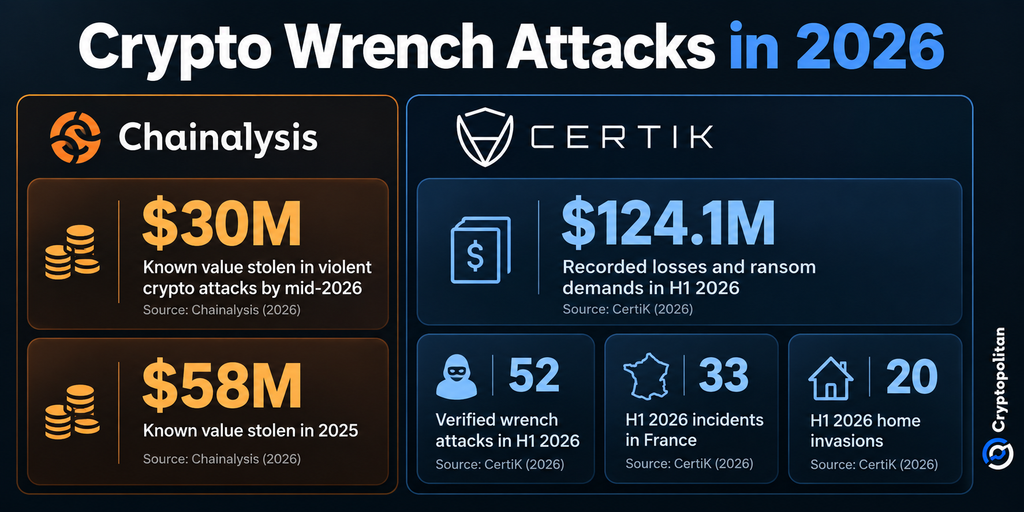 Revolut Hackers Demand $3 Million in Monero as Breach Exposes Crypto Holders' Data