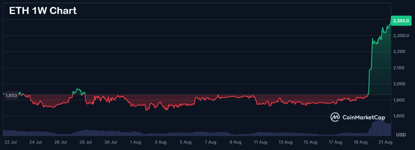 Ethereum stijgt 29% in een week terwijl LiquidChain bouwt aan multichain Layer 3