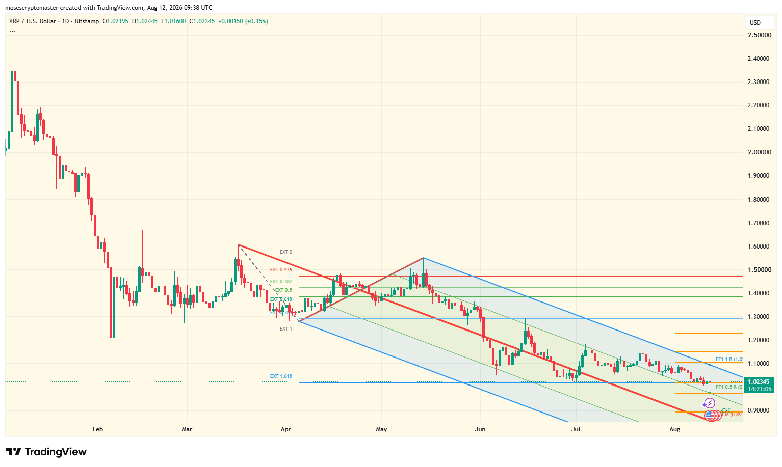 Il prezzo di XRP in USD rischia un calo a $0.87 mentre la leva sui futures resta elevata