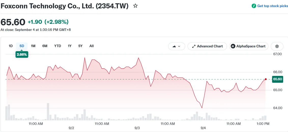 Foxconn (2354.TW) Stock Jumps on Record August Revenue and Robust AI Server Demand