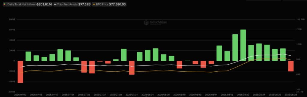 Спотовые Bitcoin ETF в США зафиксировали отток $201,9 млн, завершив девятидневную серию притока