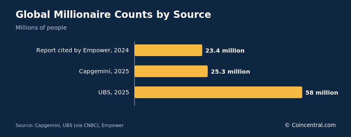 Il numero di milionari nel mondo cresce di nuovo nel 2025, spinto dai forti mercati azionari