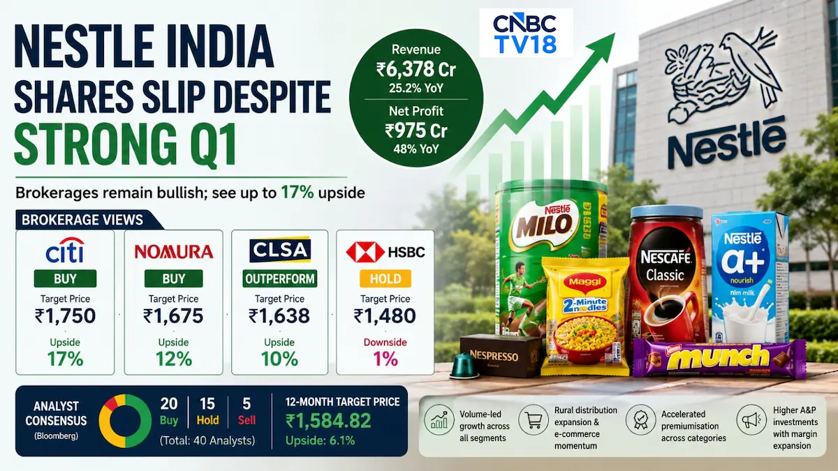 Le opinioni degli analisti su Nestle India si dividono mentre il dibattito crescita-valutazione segue i risultati del primo trimestre