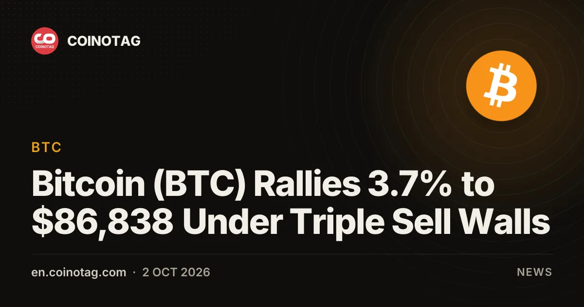 Bitcoin (BTC) bondit de 3,7 % à 86 838 $ face à une triple paroi de vente sous les 90 000 $