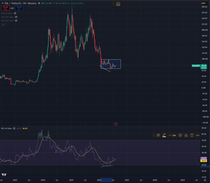 Цена Solana опустилась ниже $75, пока быки нацелены на возврат к $80