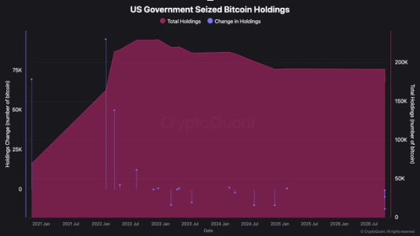 MARA mueve 81 millones de dólares en BTC a Galaxy Digital mientras transferencias del gobierno de EE. UU. generan temores de venta
