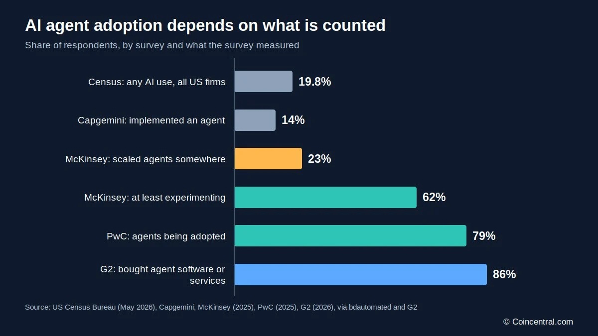 AI Agents in 2026: Adoption Accelerates While Costs Climb and Returns Stay Uneven