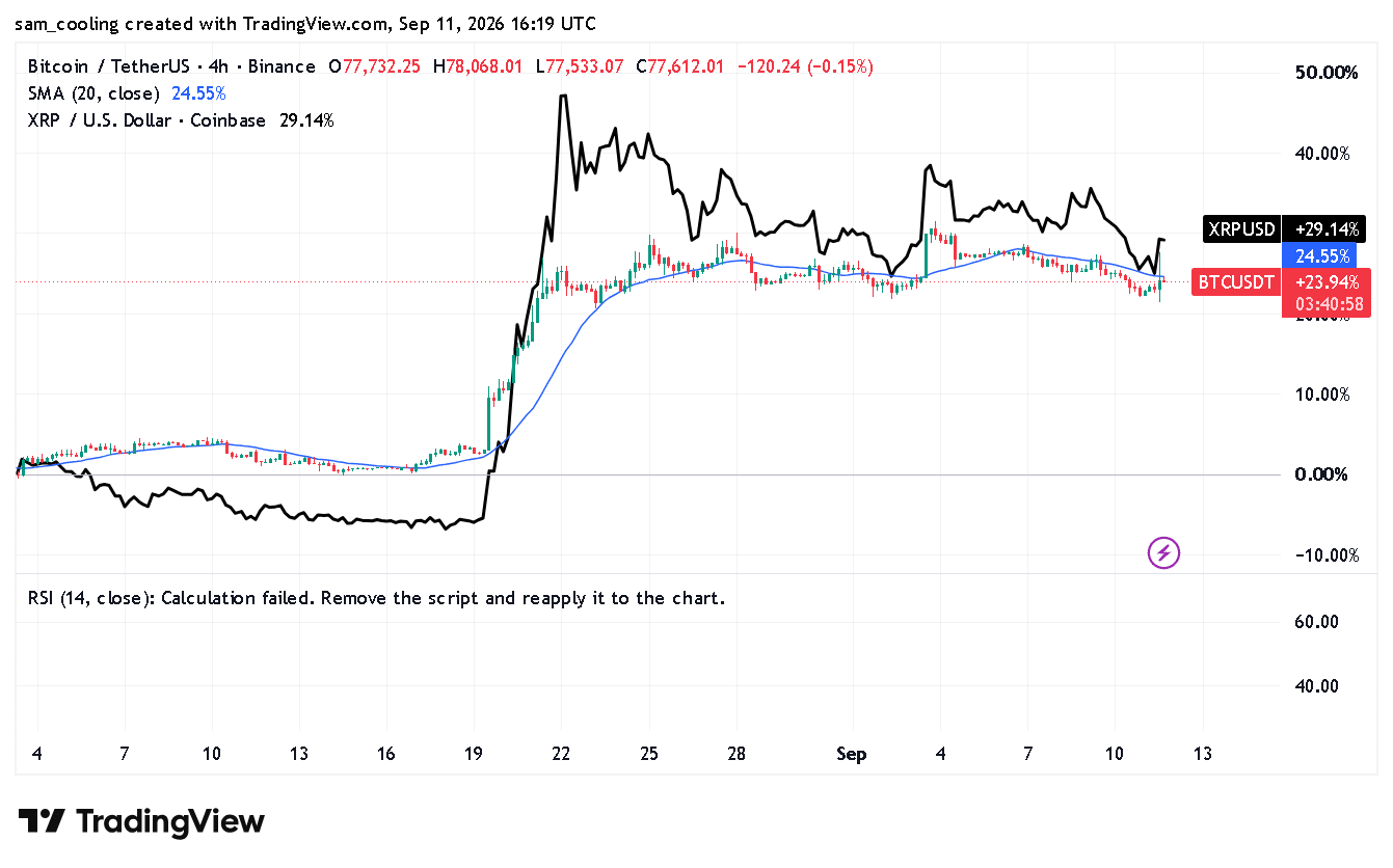 Gli ETF XRP registrano il terzo giorno consecutivo di afflussi mentre gli ETF Bitcoin perdono 282,6 milioni di dollari