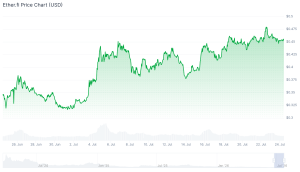 Audieras BEAT-Token steigt innerhalb von 24 Stunden um 28 % – Händler haben 4-$-Ziel im Blick