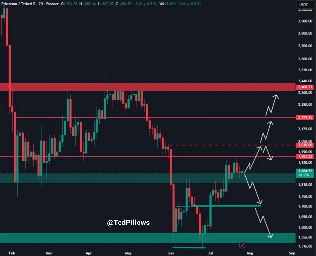 Ethereum тестирует сопротивление $1,900, пока Arthur Hayes добавляет 1,290 ETH