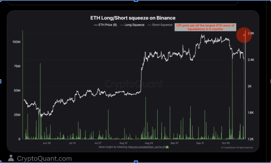 Ethereum spada do 2350 USD po gorącej inflacji CPI w USA, która wyzwoliła likwidacje longów o wartości 106 mln USD na Binance