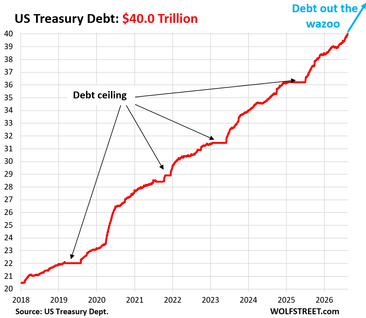 US Treasury Debt Hits $40 Trillion as Auction Yields Rise, Prompting Buyback Expansion